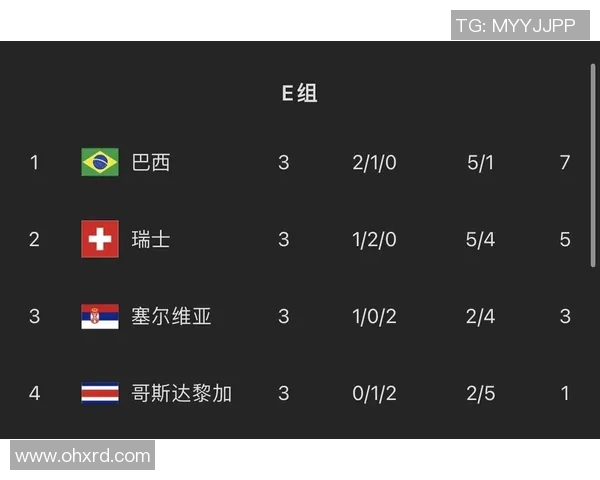 世界杯巴西对瑞士比赛结果预测及双方实力分析